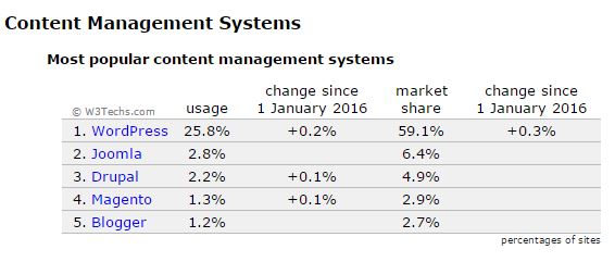 Image showing the most popular content management systems.