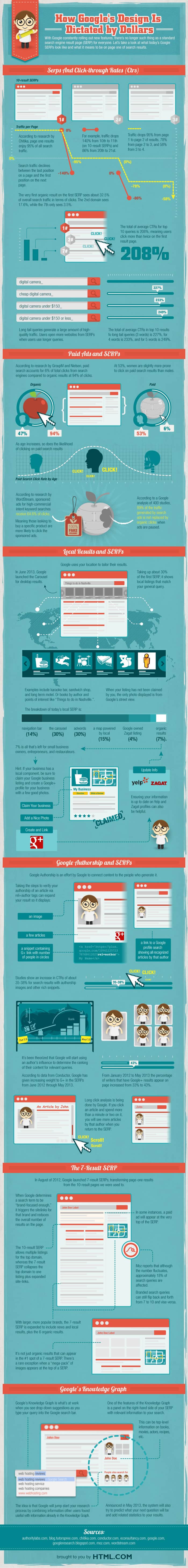 How Google's Design is Dictate by Dollars Infographic