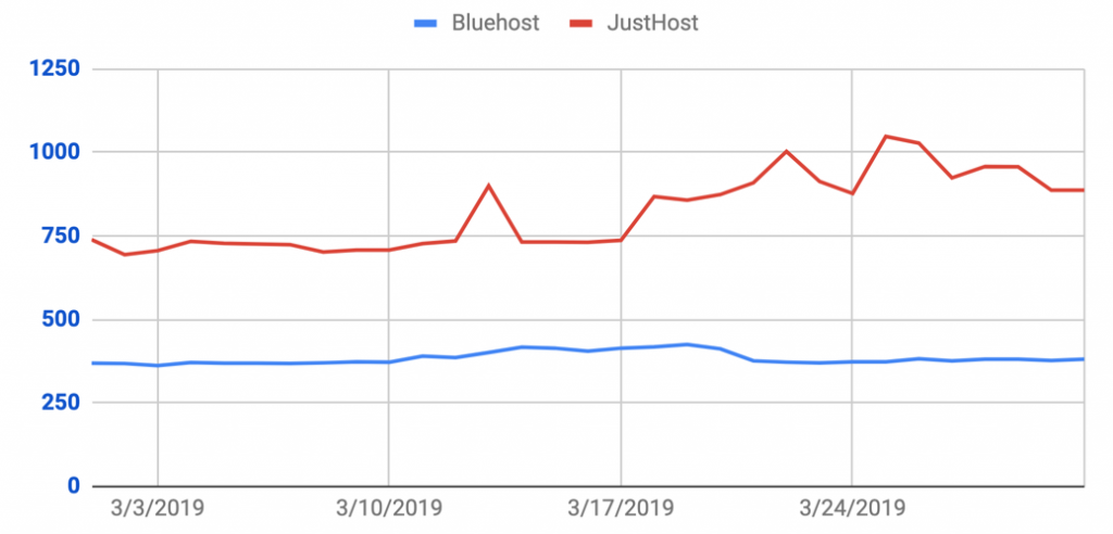 Just Host Server Response Graph